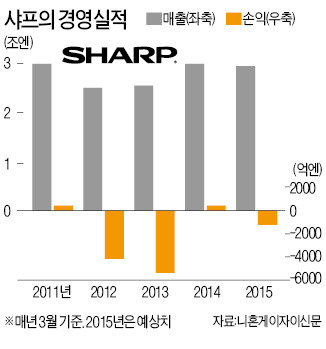 경영난 샤프, 긴급 자금 요청