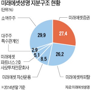 미래에셋생명 이르면 6월 상장