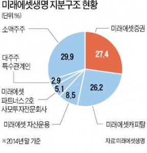 미래에셋생명 이르면 6월 상장