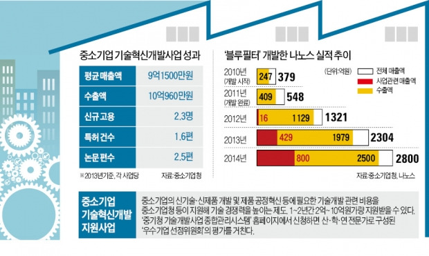 4억 지원받은 나노스, 해외서 사다쓰던 블루필터 국산화…800억 시장 창출