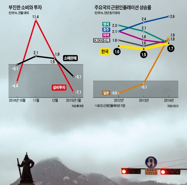 [한국 '디플레 경보'] 커지는 'D의 공포'…투자·소비 안 살아나면 '장기불황' 직행