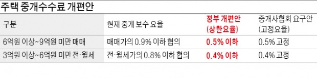 반값 중개료, 또 하나의 '불어터진 국수'되나