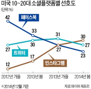 [Smart & Mobile] 인스타그램 '글로벌 열풍'…네이버·다음카카오, 사진 SNS 쏟아내