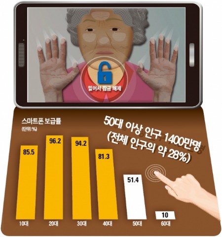 [Smart & Mobile] 스마트폰 쓰는 노인 80%, 소리 → 진동모드 전환못해 '쩔쩔'