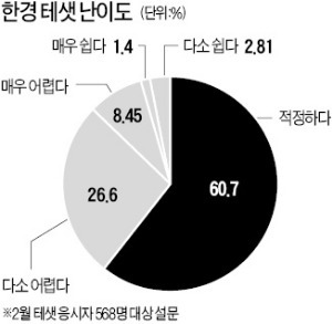 [대학·취업문 여는 한경 TESAT] 테샛 응시자 90% "난이도 안정적"