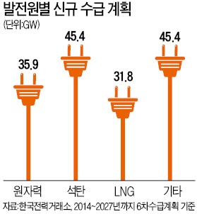 ['쪽박 사업' 전락한 민간발전] CO₂감축·신재생 의무할당 '이중규제'