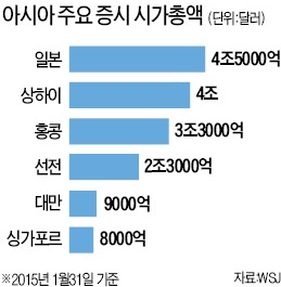 일·대만·싱가포르 증시 교차거래 추진