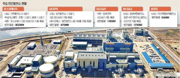 ['쪽박 사업' 전락한 민간발전] '블랙아웃' 공포에 LNG발전소 허가 남발…적자 보는 곳 수두룩