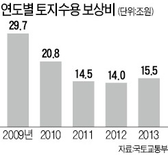 "공익사업 때 땅 강제수용, 만성적 재산권 침해 우려"