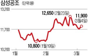 "삼성공조 배당 늘려라" 운용사+외국계 '주주제안'