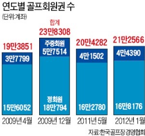 "접대 골프 '몸사리기'…맘대로 못쓰는 회원권 누가 사나"