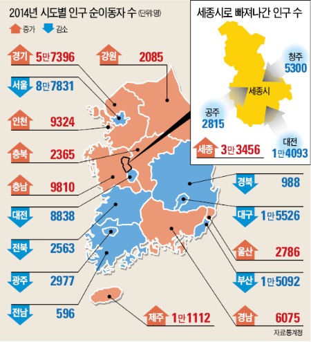 [지자체 '인구전쟁'] "인구 줄면 정부지원 감소"…세종시에 주민 뺏긴 대전·청주·공주 비상