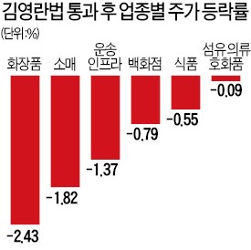 김영란법 통과…숨죽인 내수주