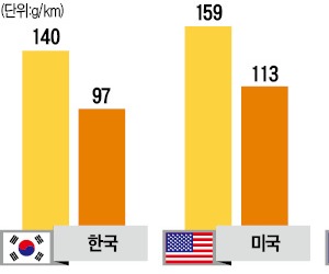 신차 탄소배출 '다이어트 전쟁'