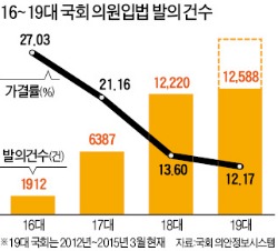 '인스턴트 입법' 남발…김영란법 파동 불렀다