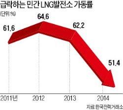 위기의 민간발전…절반만 돌아간다