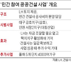 LH 땅에 민간 건설사가 짓는 아파트 인기