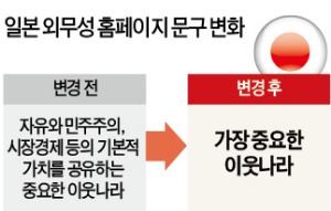 일 외무성 '한국은 가치공유 이웃 나라' 문구 삭제