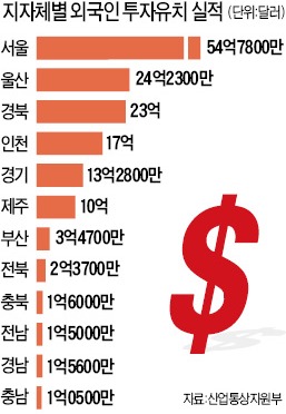 울산 '에쓰오일 효과'…외자유치 2위