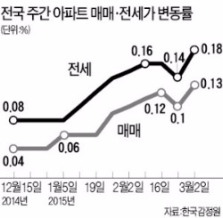 아파트값 상승률 1년5개월새 최고