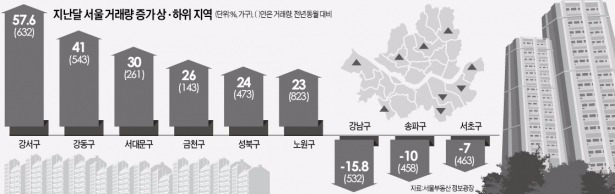 "전세난 지쳤다…부담 적은 동네서 집 사자" 서울 강서·강동·서대문구 거래 확 늘었다