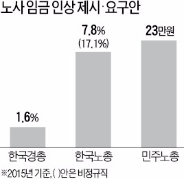 경총 "올 임금인상 1.6%" 권고