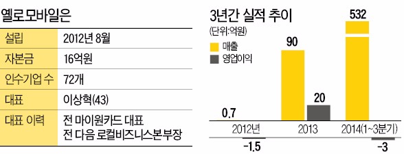 1년새 61곳 인수한 '벤처 포식자'…옐로모바일 계열사 수, 삼성 넘어섰다