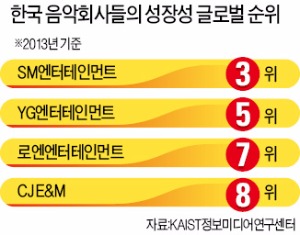 [급성장하는 한류산업] K팝·K무비 세계화 통했다…CJ CGV 국내 첫 '글로벌 20' 진입