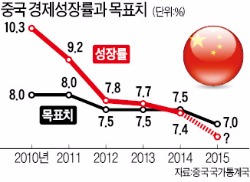 중국 '성장 눈높이' 7%로 낮춰