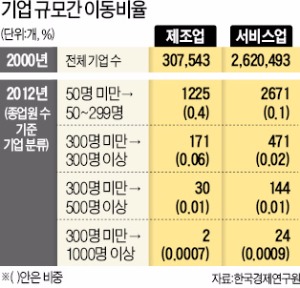 [사설] 중소기업 '피터팬 증후군' 치유할 방법 정말 없나