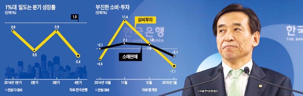 [금리인하 검토하는 한은] 사상 첫 1%대 기준금리 나올까…고심하는 한은, 숨죽인 시장