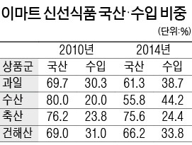 "국산 농산물 살리자" 이마트 100억 쏜다