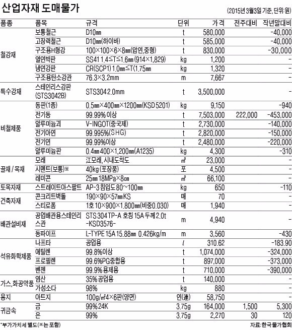 철강재·토목자재 보합세