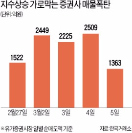 증권사 매물폭탄 1조2000억