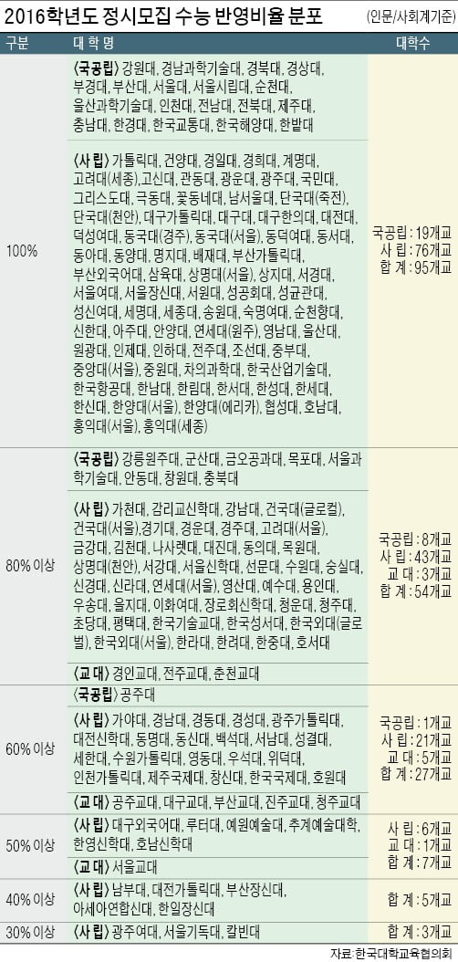 대입 전략] 서울 주요 대학 정시수능 반영비율 90% 이상…3월 말 평가원 홈피에 '수능 출제 매뉴얼' 발표 | 한경닷컴