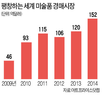 뭉칫돈 몰리는 국제 미술품 경매