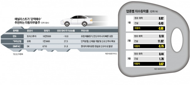 만도·심팩·우리산업 車부품주가 '키포인트'