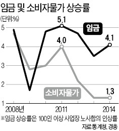 [사설] 기업들이 무슨 수로 임금을 올리겠나