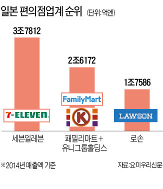 3위 패밀리마트, 4위 서클K와 합병 추진…日 편의점 업계 판도 바뀌나