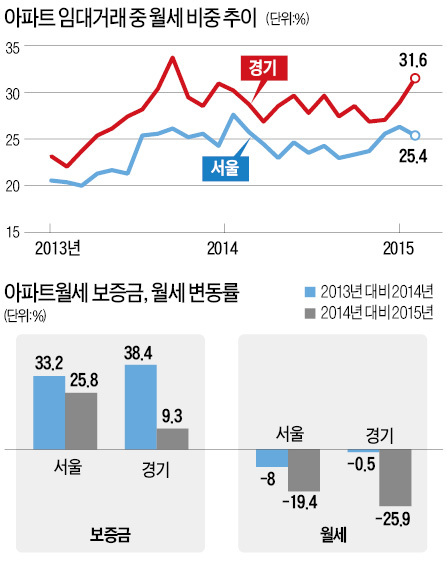 학군 때문에…경기지역 월세 32% '껑충'