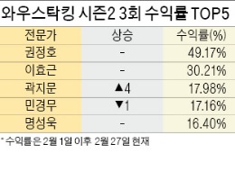 붉은거북, 누적수익률 26% 기록…권정호 대표, 3월의 'WOW스탁킹'