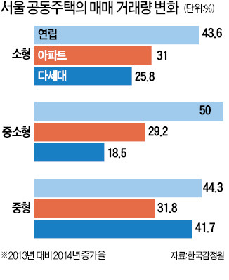 아파트 전세 포기하고 연립·다세대 주택 산다