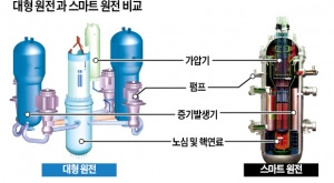 도시에 짓는 중소형 원전…안전 비결은 일체형 구조