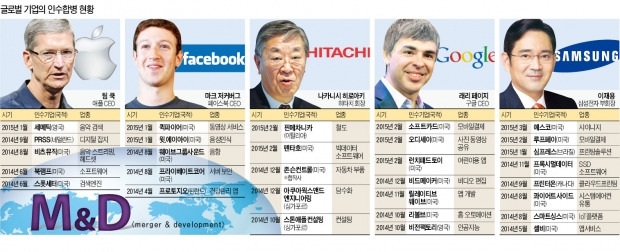 [이젠 M&D 시대] 구글은 무인車…삼성은 IoT…히타치는 철도…M&A로 신사업 개척