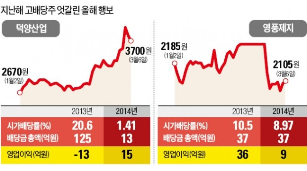 고배당주 덕양산업·영풍제지 '엇갈린 행보'