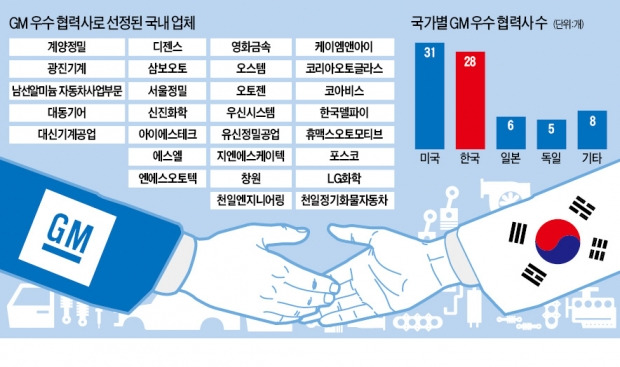 'GM 우수 협력社' 36%가 한국 업체