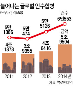 시간과 싸우는 글로벌 기업 R&D보다 M&D