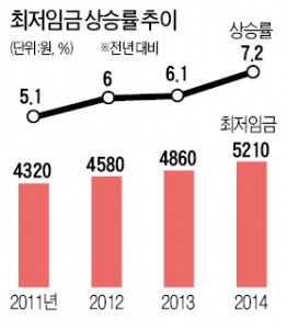  이 와중에…최저임금 대폭 올린다는 정부