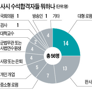 사시 수석, 4명중 1명은 대형로펌서 일한다