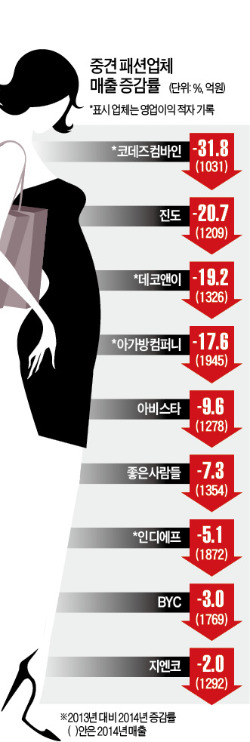 해외 SPA에 밀려 매출 곤두박질…패션산업 '허리'가 무너진다